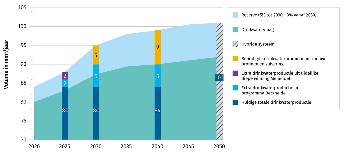 Behoeftedekking van 2021 tm 2050