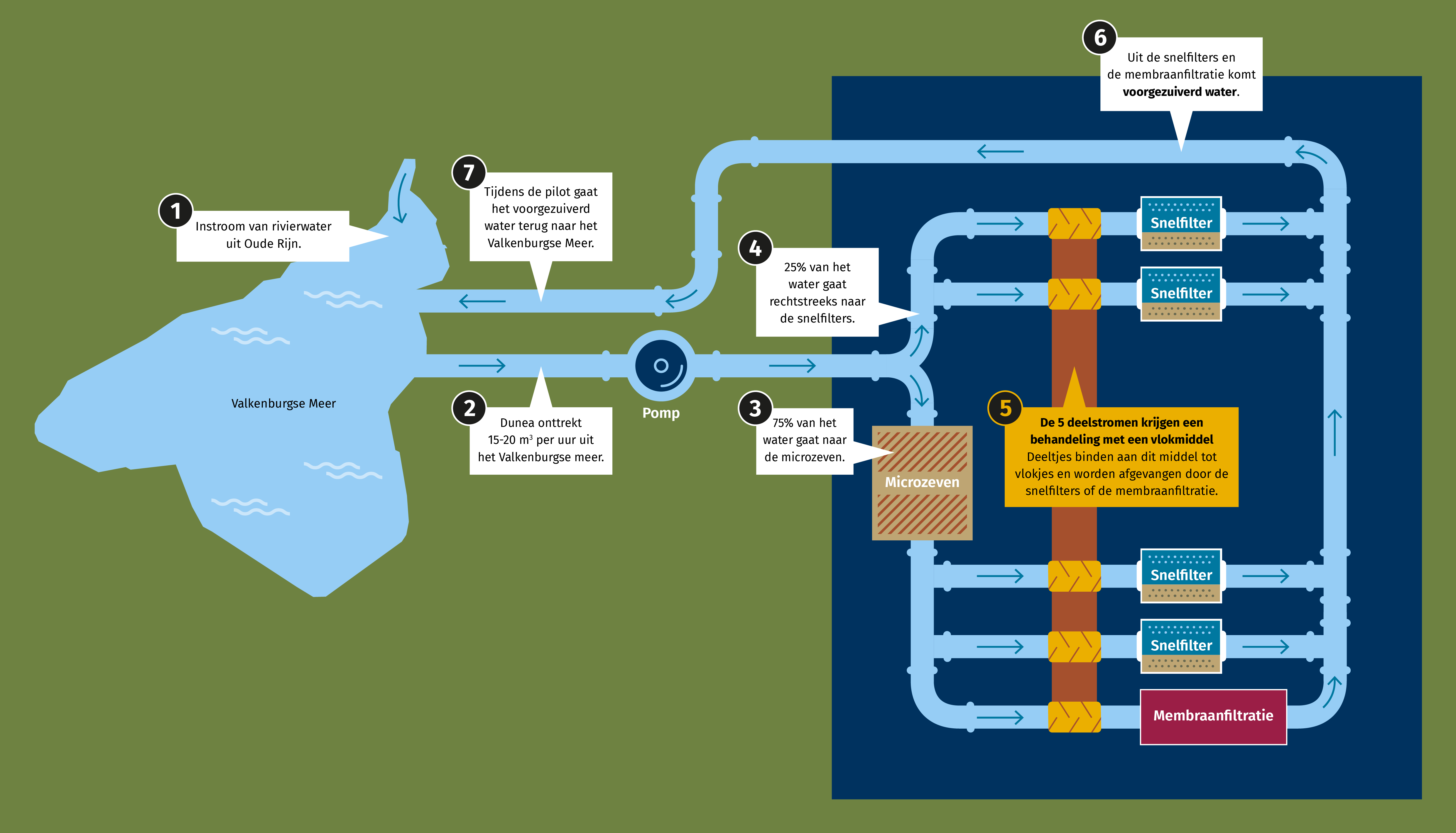 Infografic proces pilot Valkenburgse Meer