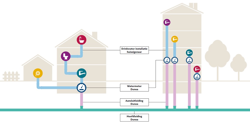 Waterinstallatie