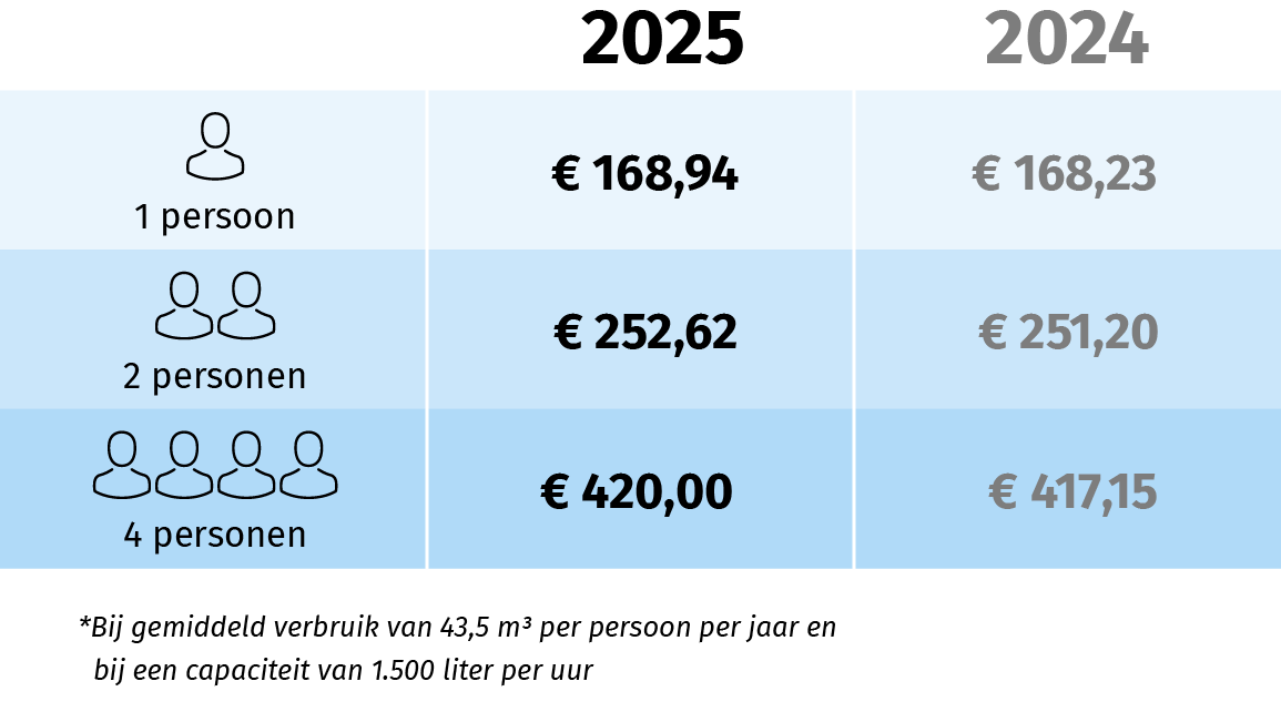 Dunea Tarieven 2025