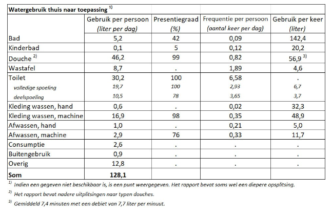 Tabel watergebruik  Nederland