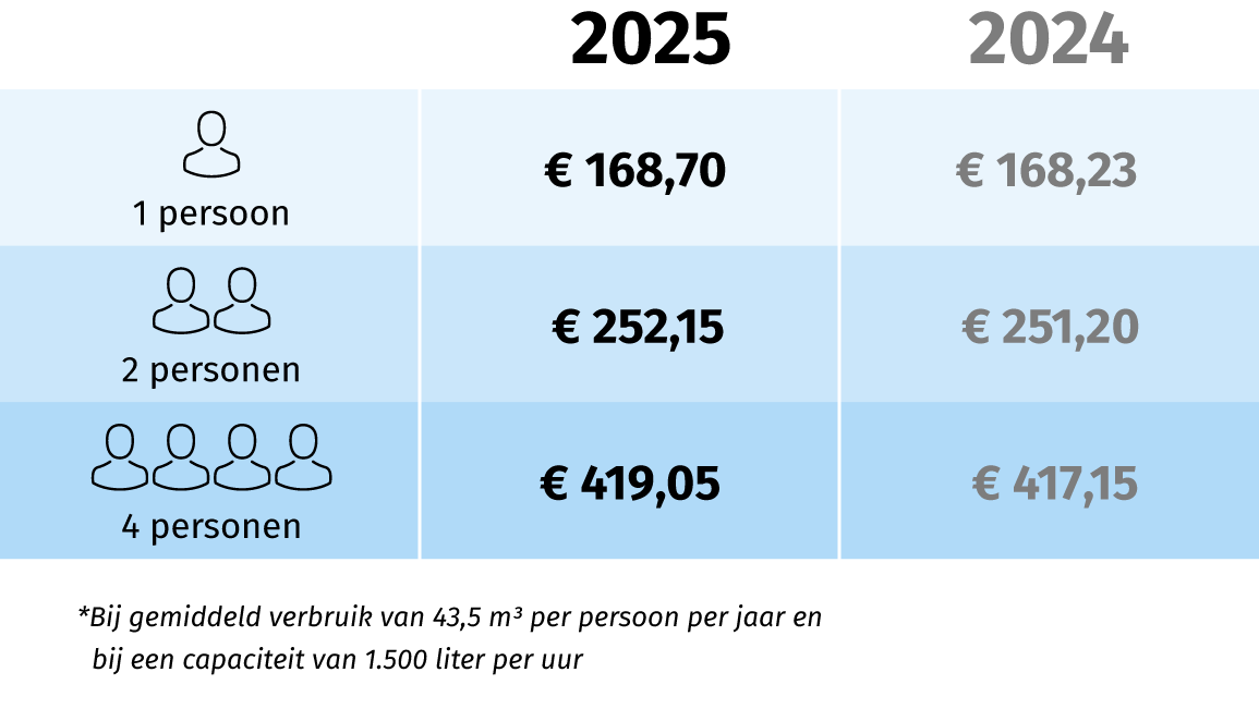 Dunea tarieven 2025