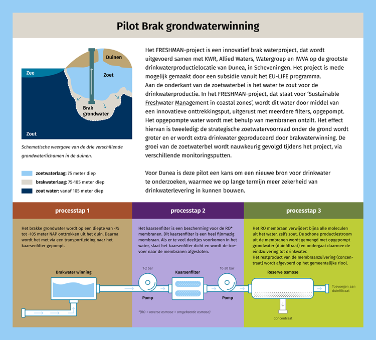 Infographic Brakgrondwaterwinning