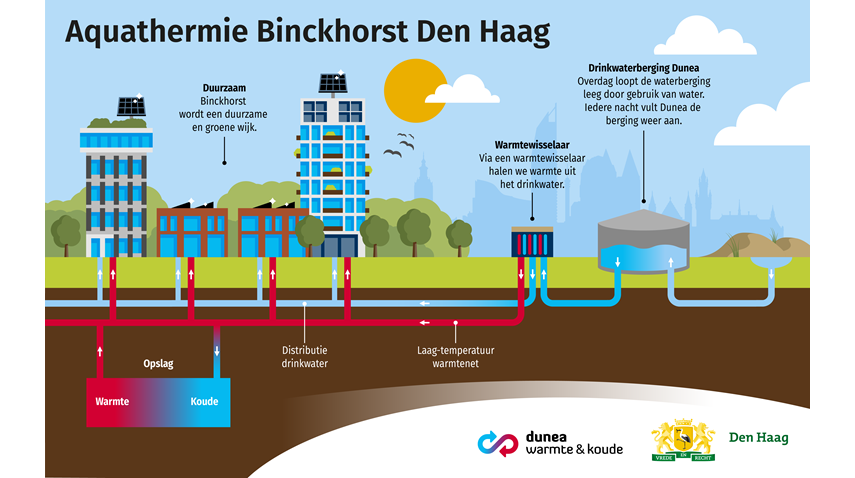 infographic dunea den haag aquathermie