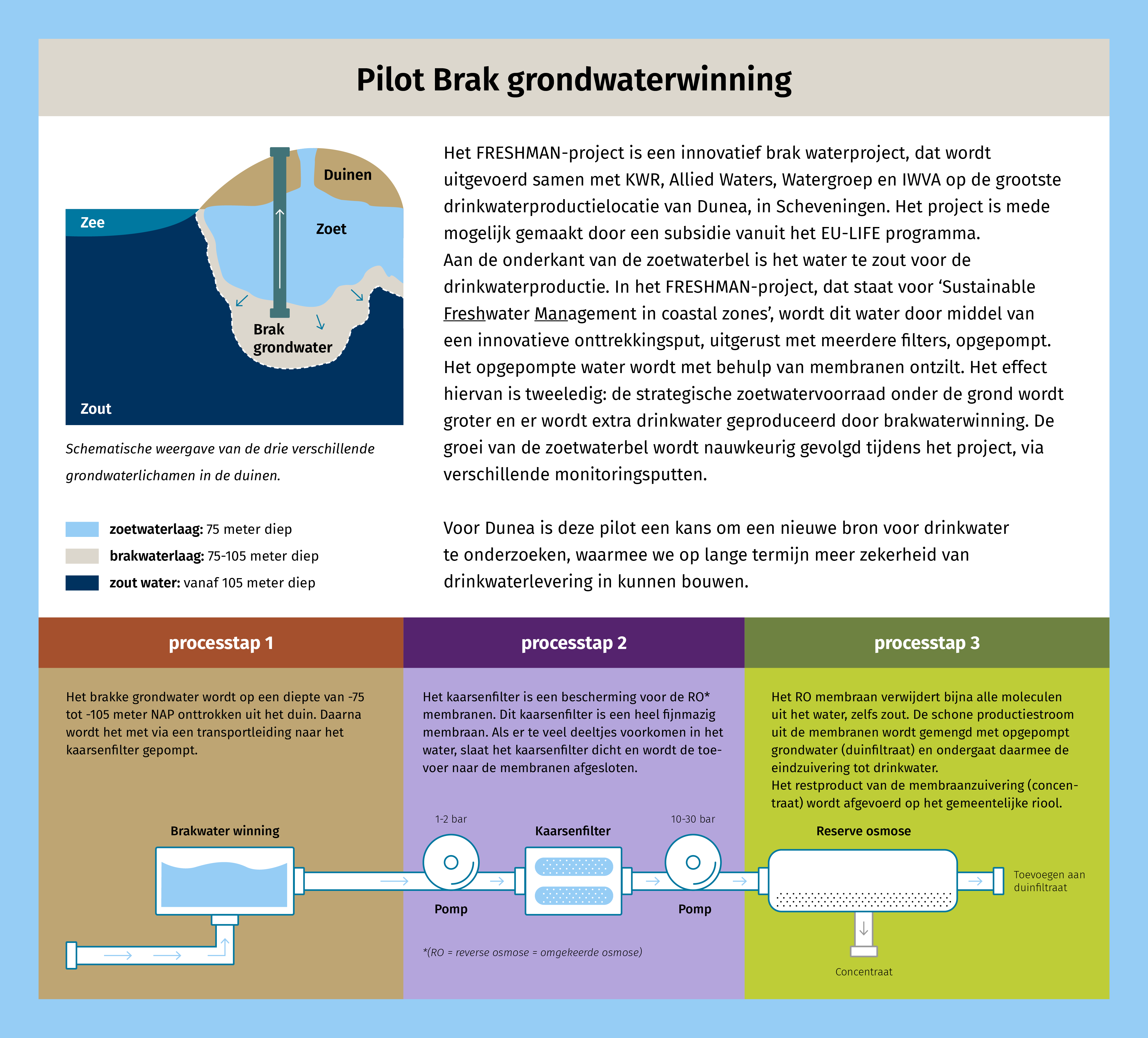 Infographic over brakwater