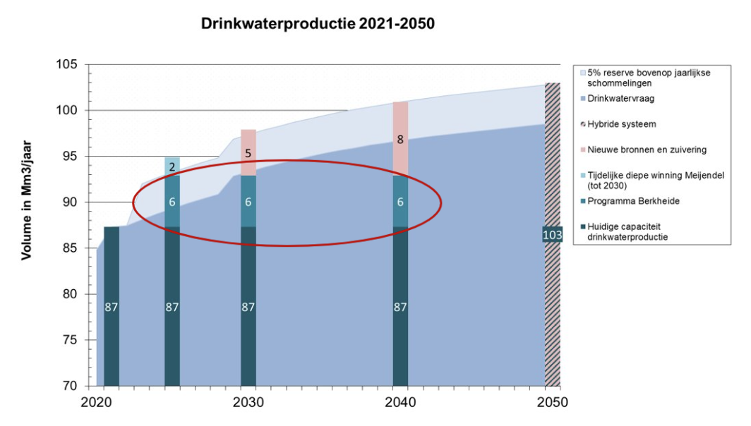 Drinkwaterproductie 2021 - 2050
